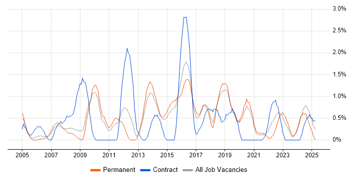 Job vacancy trend for Network Security in Bournemouth Job vacancy trend for Network Security in Bournemouth