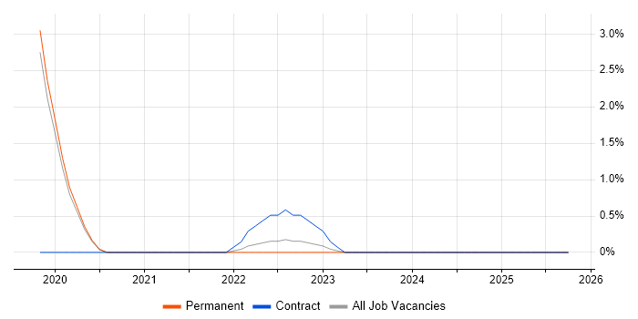 New Relic job vacancy trend in Bournemouth