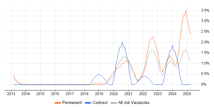 Job vacancy trend for nginx in Bournemouth Job vacancy trend for nginx in Bournemouth