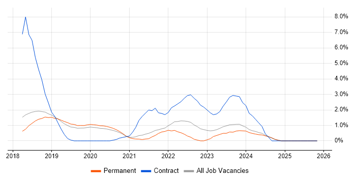 NIST job vacancy trend in Bournemouth