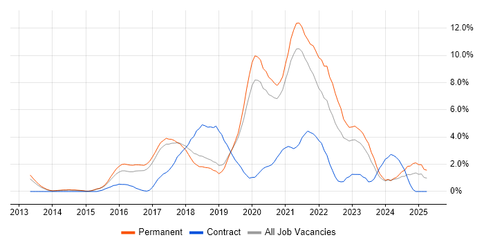 Job vacancy trend for Node.js in Bournemouth