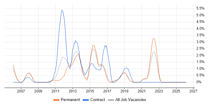 Non-Functional Testing job vacancy trend in Bournemouth