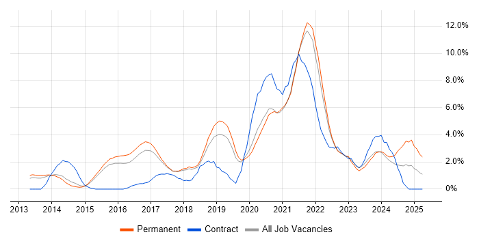 Job vacancy trend for NoSQL in Bournemouth Job vacancy trend for NoSQL in Bournemouth