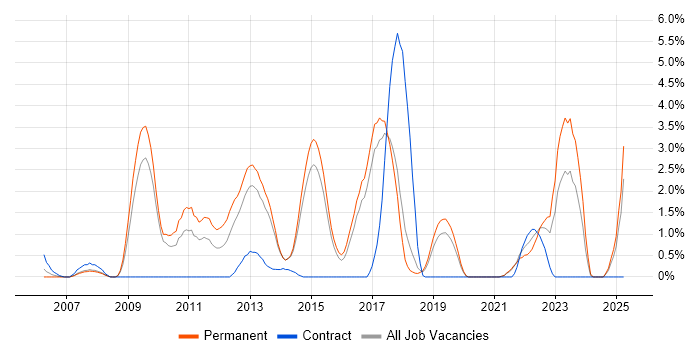 Job vacancy trend for NUnit in Bournemouth