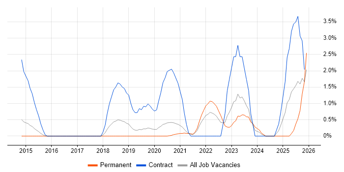 OAuth job vacancy trend in Bournemouth