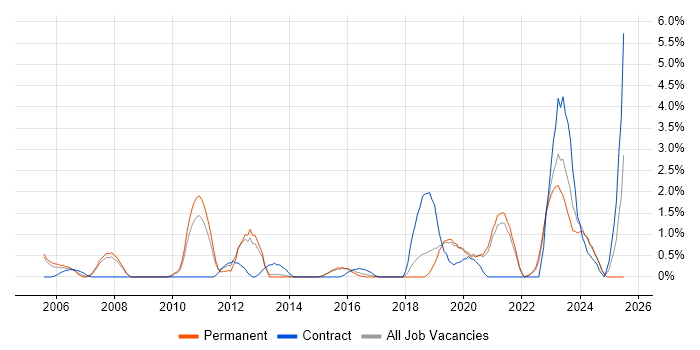 Job vacancy trend for Onboarding in Bournemouth