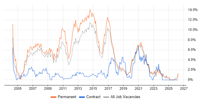 OO job vacancy trend in Bournemouth