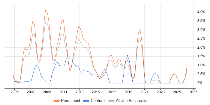 OOD job vacancy trend in Bournemouth