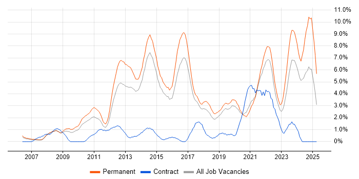Job vacancy trend for OOP in Bournemouth