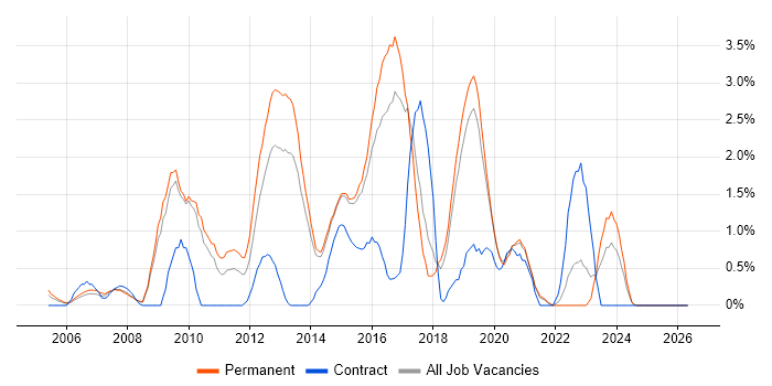 Open Source job vacancy trend in Bournemouth