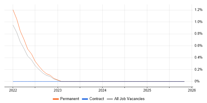 OpenAPI job vacancy trend in Bournemouth