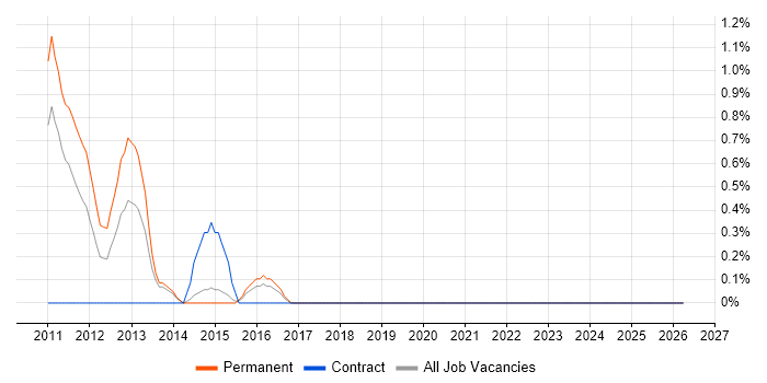 OpenGL job vacancy trend in Bournemouth
