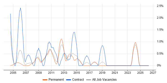 Operations Analyst job vacancy trend in Bournemouth