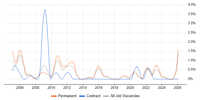 Operations Manager job vacancy trend in Bournemouth