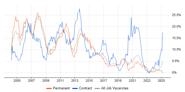Job vacancy trend for Oracle in Bournemouth Job vacancy trend for Oracle in Bournemouth