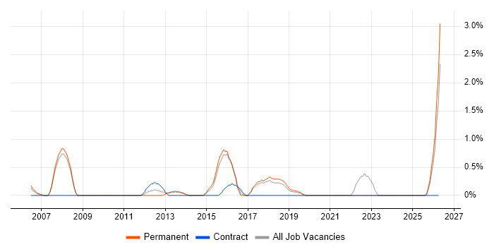 Order Management job vacancy trend in Bournemouth