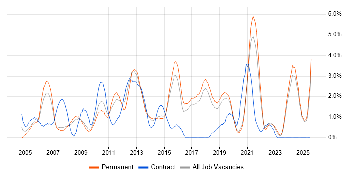 Job vacancy trend for Organisational Skills in Bournemouth
