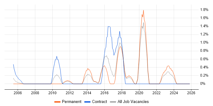 OSPF job vacancy trend in Bournemouth
