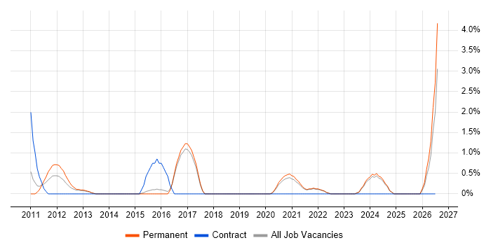 OWASP job vacancy trend in Bournemouth