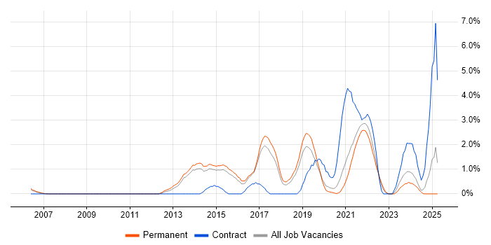 Job vacancy trend for Pair Programming in Bournemouth Job vacancy trend for Pair Programming in Bournemouth
