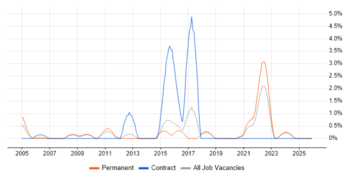 Patch Management job vacancy trend in Bournemouth