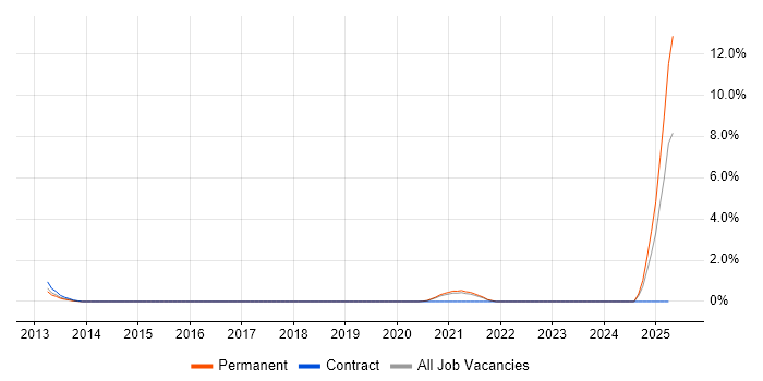 Job vacancy trend for PayPal in Bournemouth