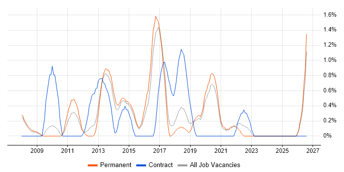 Penetration Testing job vacancy trend in Bournemouth