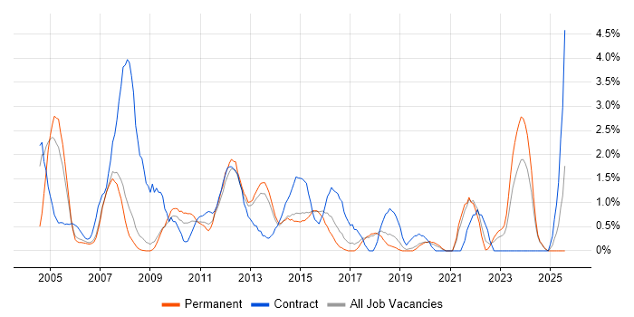 Job vacancy trend for Performance Management in Bournemouth Job vacancy trend for Performance Management in Bournemouth