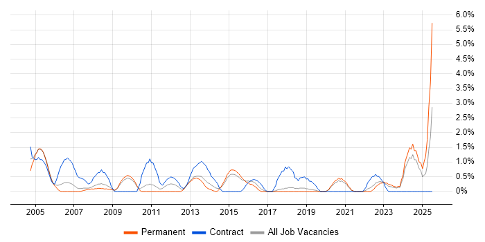 Job vacancy trend for Performance Monitoring in Bournemouth