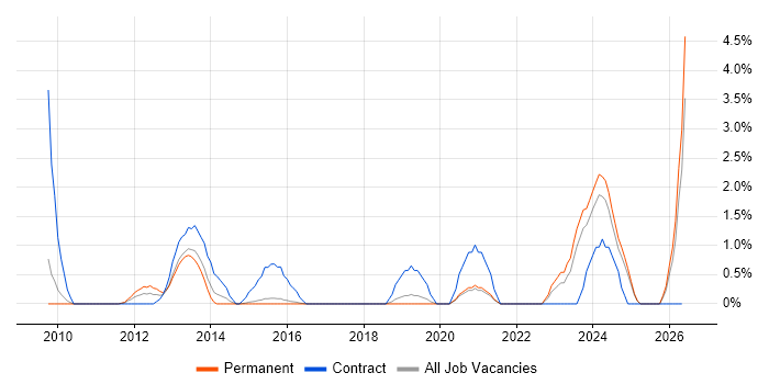 Performance Optimisation job vacancy trend in Bournemouth