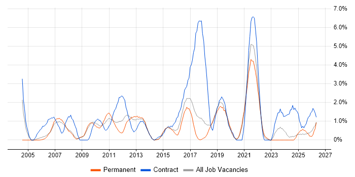 Performance Testing job vacancy trend in Bournemouth