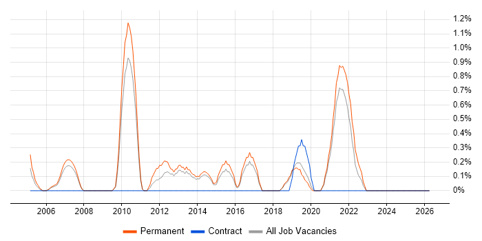 Pharmaceutical job vacancy trend in Bournemouth