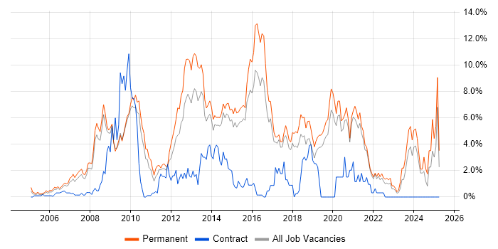 Job vacancy trend for PHP Developer in Bournemouth