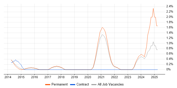 Job vacancy trend for PHP Laravel Developer in Bournemouth