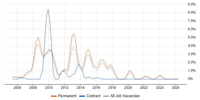 PHP Web Developer job vacancy trend in Bournemouth