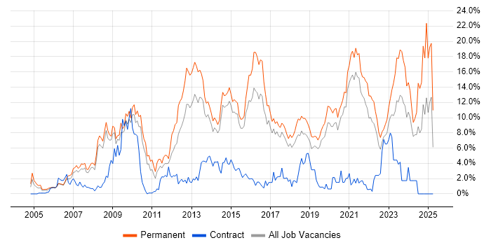Job vacancy trend for PHP in Bournemouth Job vacancy trend for PHP in Bournemouth