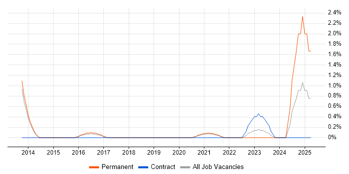 Job vacancy trend for PHPUnit in Bournemouth