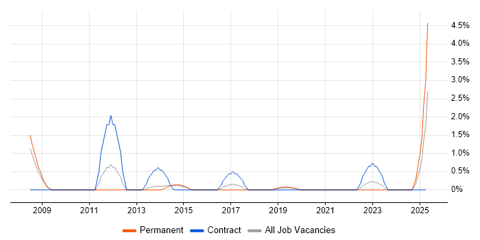 Job vacancy trend for Physical Data Model in Bournemouth
