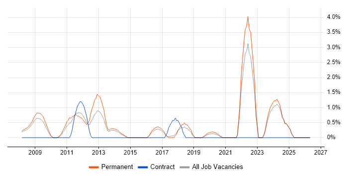 Physics job vacancy trend in Bournemouth