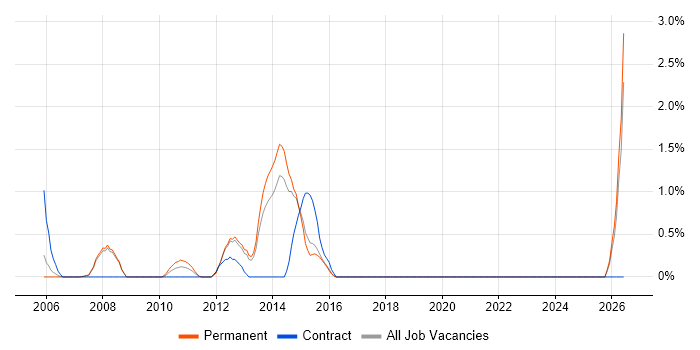 Planning and Forecasting job vacancy trend in Bournemouth