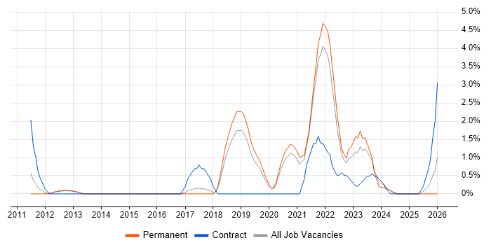 Platform Engineering job vacancy trend in Bournemouth