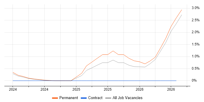 Playwright job vacancy trend in Bournemouth