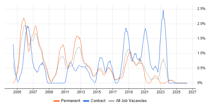 PMI Certification job vacancy trend in Bournemouth