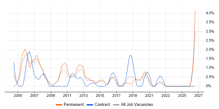 PMI job vacancy trend in Bournemouth