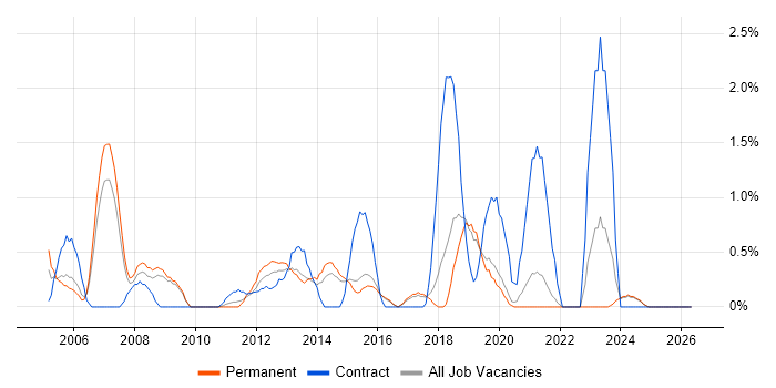 PMP job vacancy trend in Bournemouth