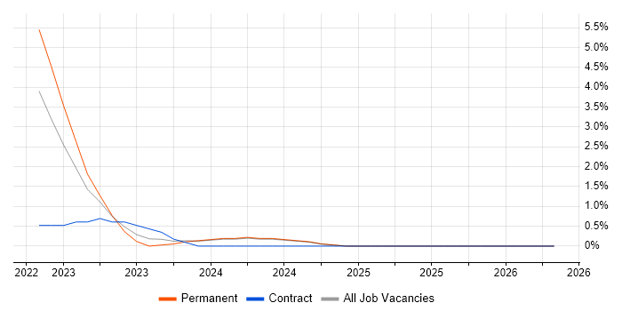 Police job vacancy trend in Bournemouth