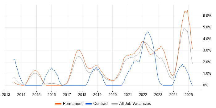 Job vacancy trend for PostgreSQL in Bournemouth