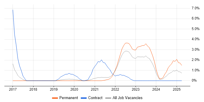 Job vacancy trend for Postman in Bournemouth Job vacancy trend for Postman in Bournemouth