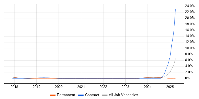 Job vacancy trend for Power Automate in Bournemouth Job vacancy trend for Power Automate in Bournemouth