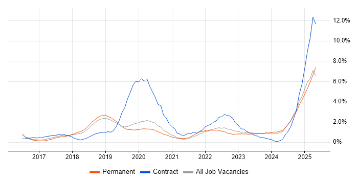 Job vacancy trend for Power BI in Bournemouth Job vacancy trend for Power BI in Bournemouth